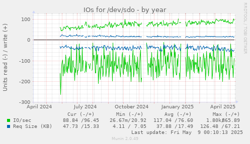IOs for /dev/sdo