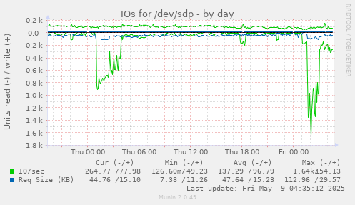 IOs for /dev/sdp