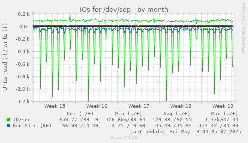 IOs for /dev/sdp