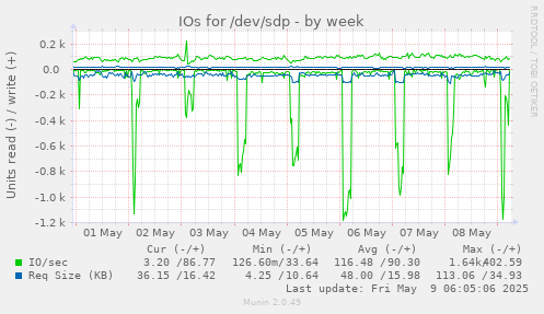 IOs for /dev/sdp
