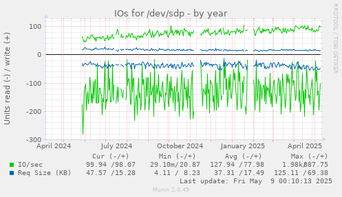 IOs for /dev/sdp