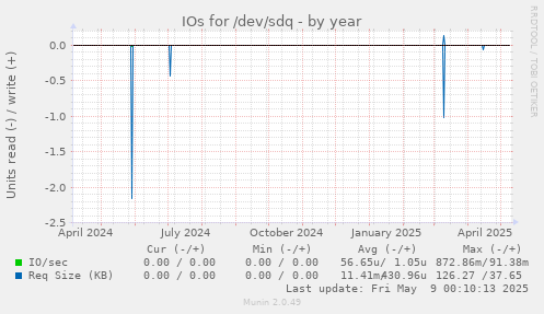 IOs for /dev/sdq