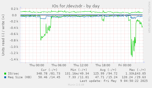 IOs for /dev/sdr