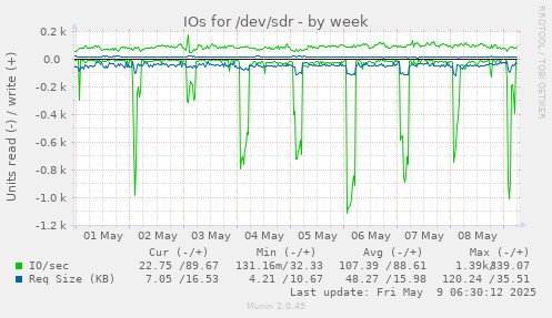 IOs for /dev/sdr