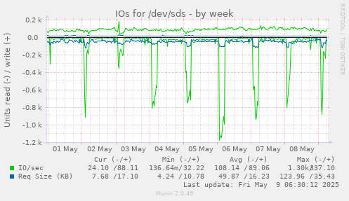 IOs for /dev/sds
