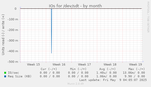 IOs for /dev/sdt