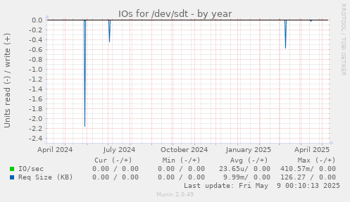 IOs for /dev/sdt