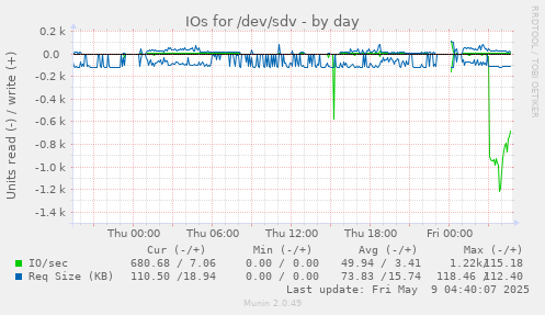 IOs for /dev/sdv