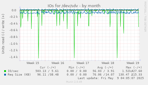 IOs for /dev/sdv