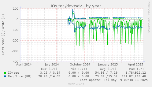IOs for /dev/sdv
