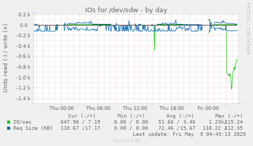 IOs for /dev/sdw