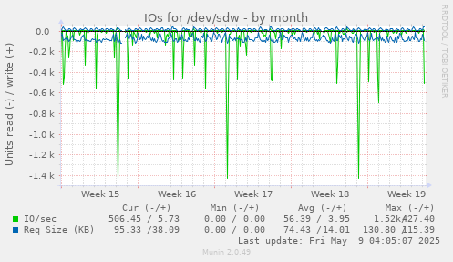 IOs for /dev/sdw