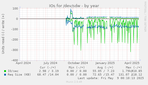 IOs for /dev/sdw