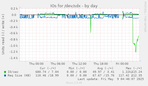 IOs for /dev/sdx