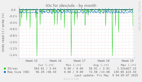 IOs for /dev/sdx