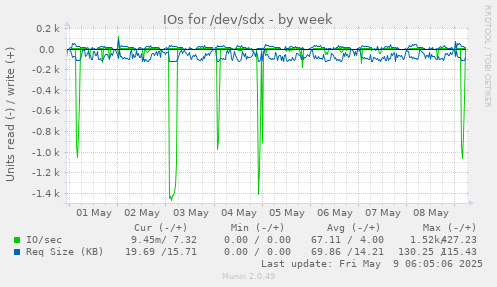 IOs for /dev/sdx