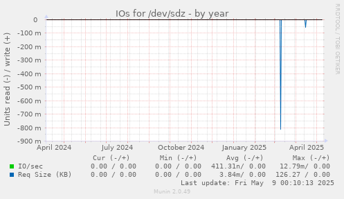 IOs for /dev/sdz
