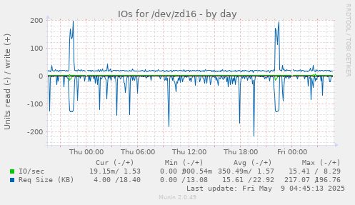 IOs for /dev/zd16
