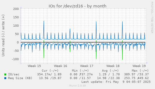 IOs for /dev/zd16