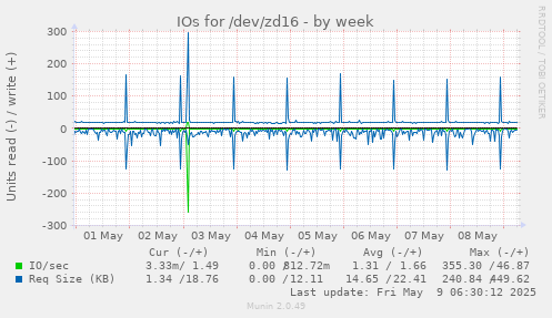 IOs for /dev/zd16