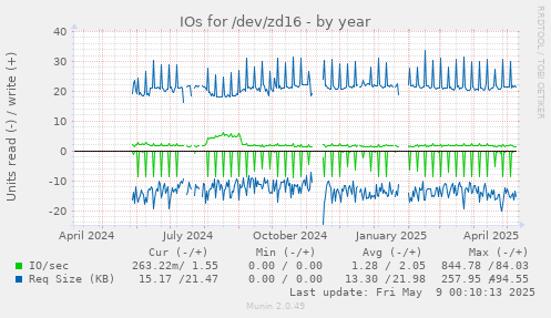IOs for /dev/zd16