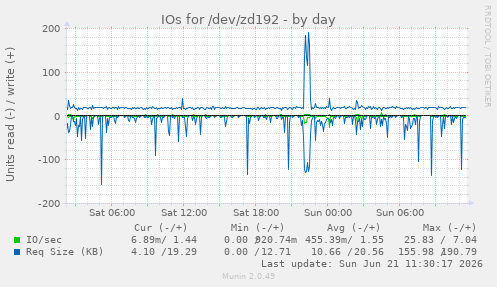 daily graph