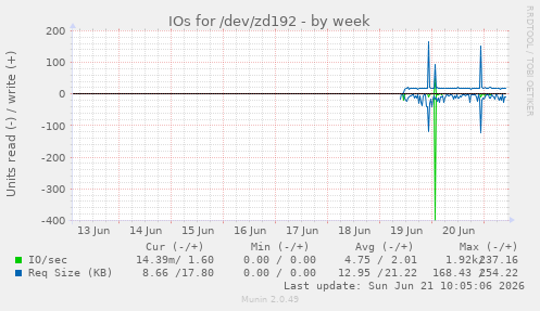 IOs for /dev/zd192