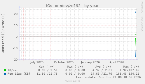 yearly graph