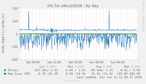 daily graph