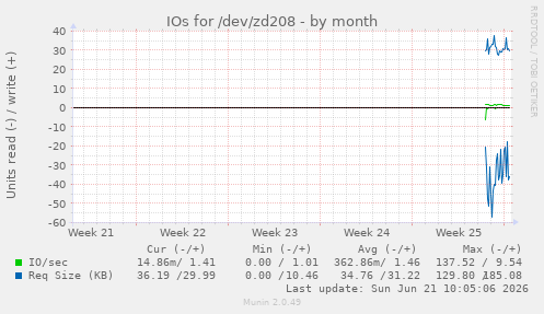 monthly graph
