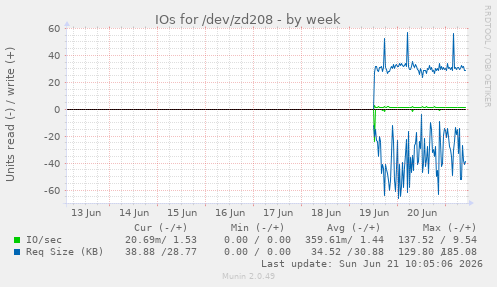 IOs for /dev/zd208