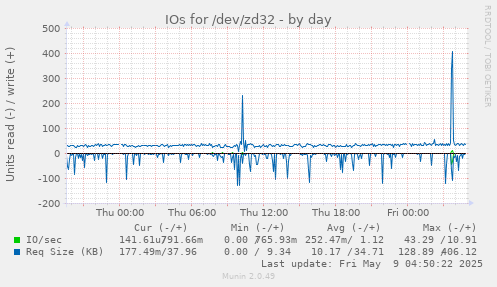 IOs for /dev/zd32