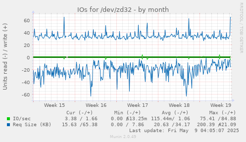 IOs for /dev/zd32