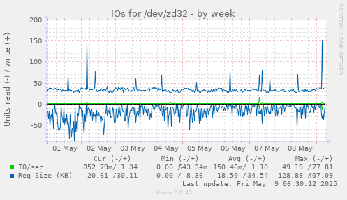 IOs for /dev/zd32