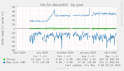IOs for /dev/zd32