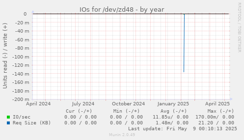IOs for /dev/zd48