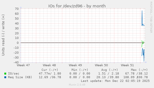 monthly graph