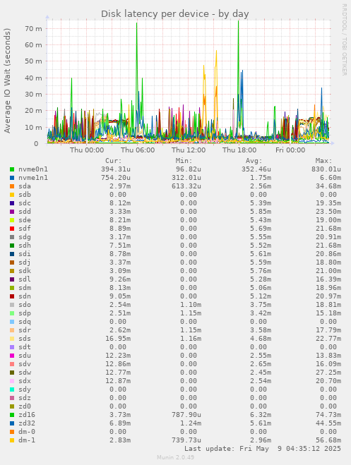 Disk latency per device