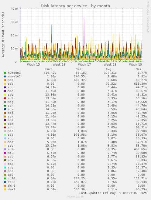 Disk latency per device
