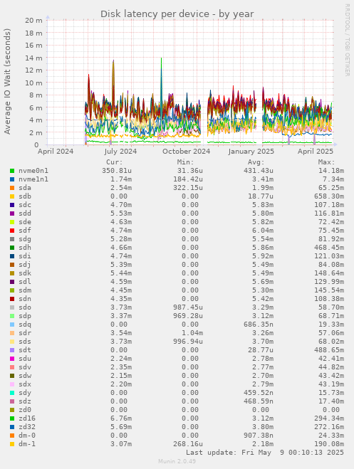 Disk latency per device