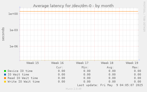 Average latency for /dev/dm-0