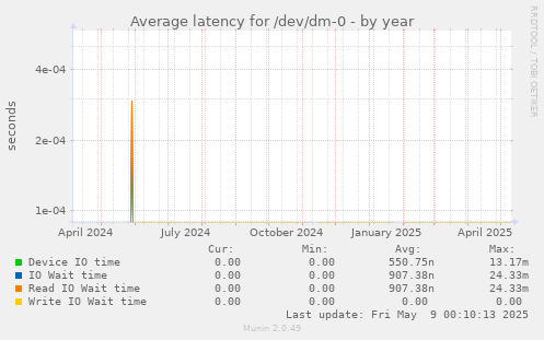 Average latency for /dev/dm-0