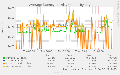 Average latency for /dev/dm-1