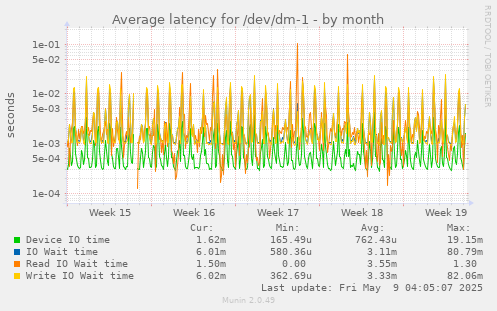 Average latency for /dev/dm-1