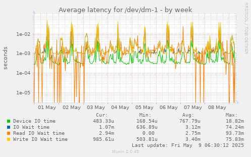 Average latency for /dev/dm-1