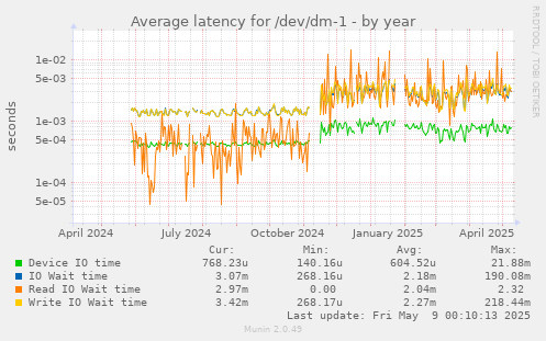 Average latency for /dev/dm-1