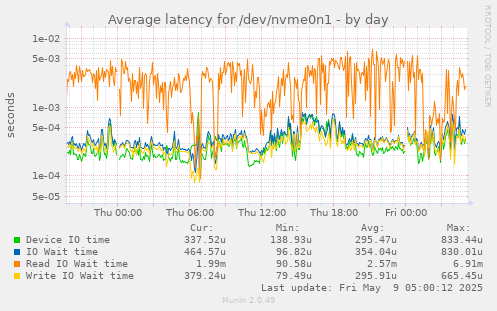 Average latency for /dev/nvme0n1