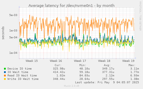 Average latency for /dev/nvme0n1