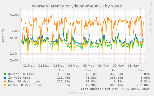 Average latency for /dev/nvme0n1