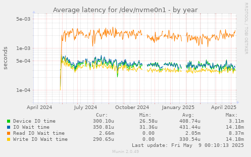 Average latency for /dev/nvme0n1